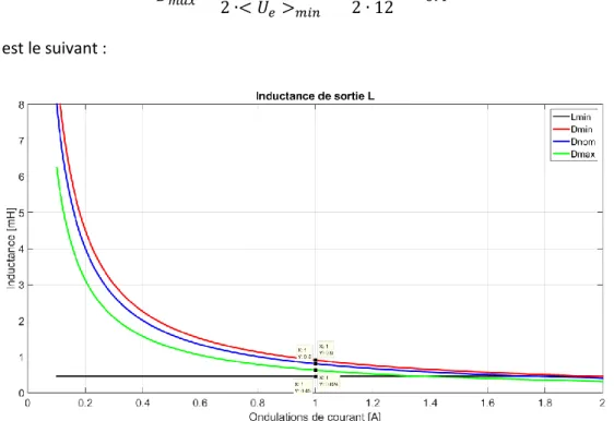 Figure 29 : Inductance de sortie en fonction des ondulations du courant de sortie 