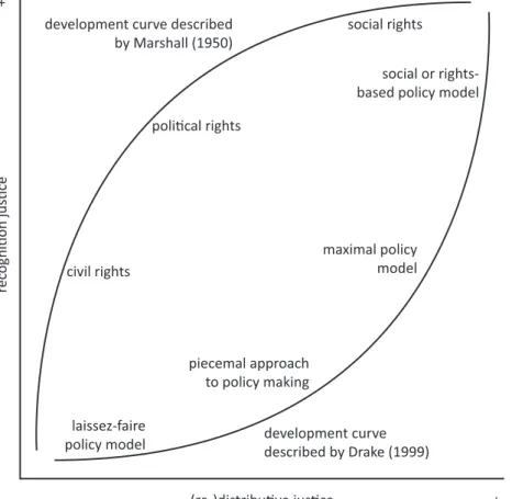 Figure 1. Synthesis of theories to explore disability rights. Source: Adaptation by author, inspired by Fraser (2003, 2013), Marshall (1950), and Drake (1999).