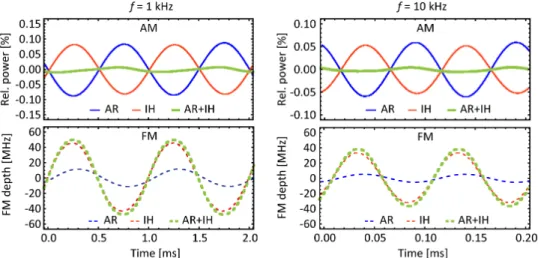 Fig. 7. Examples of single-channel AM (top) and FM (bottom) signals resulting from a  modulation of the AR current (blue curves) or of the IH current (red curves); combined AM  (solid green curves) and FM (dashed green curves) modulation signals obtained f