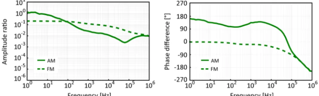 Fig. 4. Amplitude ratio H IH   /H AR  (left) and phase shift φ IH-AR  (right) between the transfer  functions obtained for a modulation of the IH and AR currents in the case of AM (solid line)  and FM (dashed line) at an operation point of the laser charac