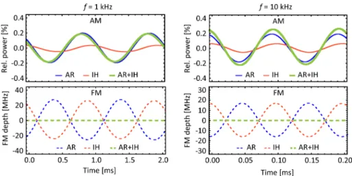 Fig. 5. Examples of single-channel AM (top) and FM (bottom) signals resulting from a  modulation of the AR current (blue curves) or of the IH current (red curves); combined AM  (solid green curves) and FM (dashed green curves) modulation signals obtained f