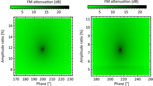 Fig. 6. Density plot showing the reduction of the residual FM signal as a function of the  amplitude ratio and phase shift between the modulation signals applied to the IH and AR  currents, in comparison to the FM signal arising when only the AR current is