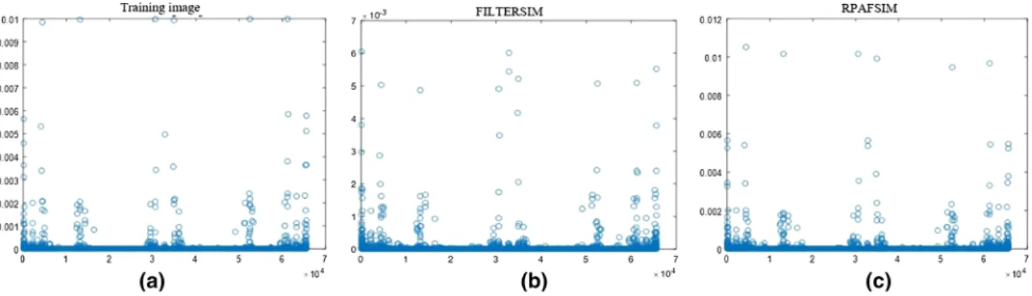 Fig. 20 Multiple point histogram of a training image, b FILTERSIM and c RPAFSIM method with template size 4 9 4
