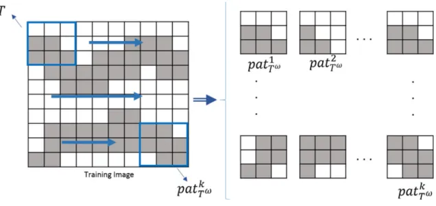 Fig. 1 Illustration of the extraction of all the patterns pat T k x of a speciﬁc size (here x = 3) from the training image