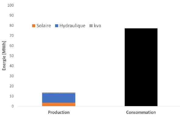 Graphique 10 : bilan de production et de consommation annuel pour la commune de Brig-Glis