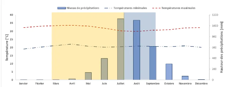 Graphique 1 Données météo de Conakry de 1981 à 2010 (valeurs moyennes) [4] 