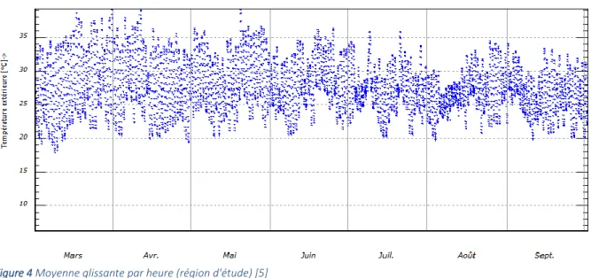Figure 4 Moyenne glissante par heure (région d'étude) [5] 