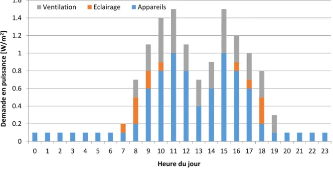 Graphique  II-2 Bureaux: demande en puissance des différents postes (Hiver) 