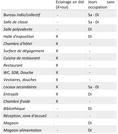 Tableau II-2 Hypothèses d'utilisation des locaux  Eclairage en été  (X=oui)  Jours  sans occupation  Bureau indiv/collectif   -   Sa - Di  Salle de classe   -   Sa - Di  Salle polyvalente   -   Di  Halle d'exposition  X  Di  Chambre d'hôtel  X   -   Surfac