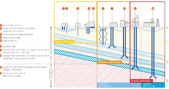 Figure III-4 Technologies de géothermie [11] 