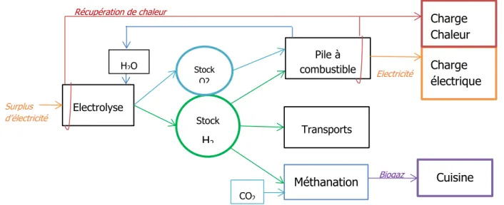 Figure III-9 Hydrogene: Des applications multiples 