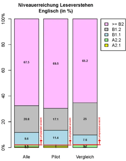 Abbildung 8: Lesen Englisch: erreichte Referenzniveaus. 