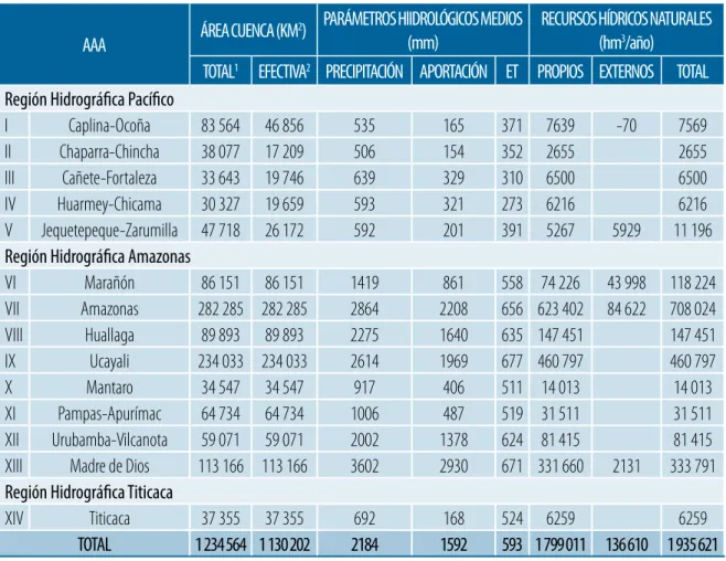 Cuadro 4.1. Recursos hídricos en régimen natural: Distribución por AAA AAA ÁREA CUENCA (KM 2 ) PARÁMETROS HlIDROLÓGICOS MEDIOS 