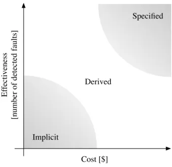 Figure 2.1. Test oracles cost-effectiveness