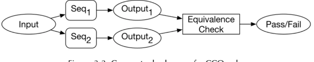 Figure 3.2 shows the conceptual schema of a CCOracle: Given two reundant sequences Seq 1 and Seq 2 and given an input for the sequences, the execution of Seq 1 and Seq 2 produces Output 1 and Output 2 respectively