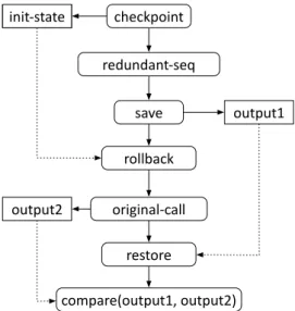 Figure 3.4. Cross-check execution by means of a checkpoint and rollback mechanism