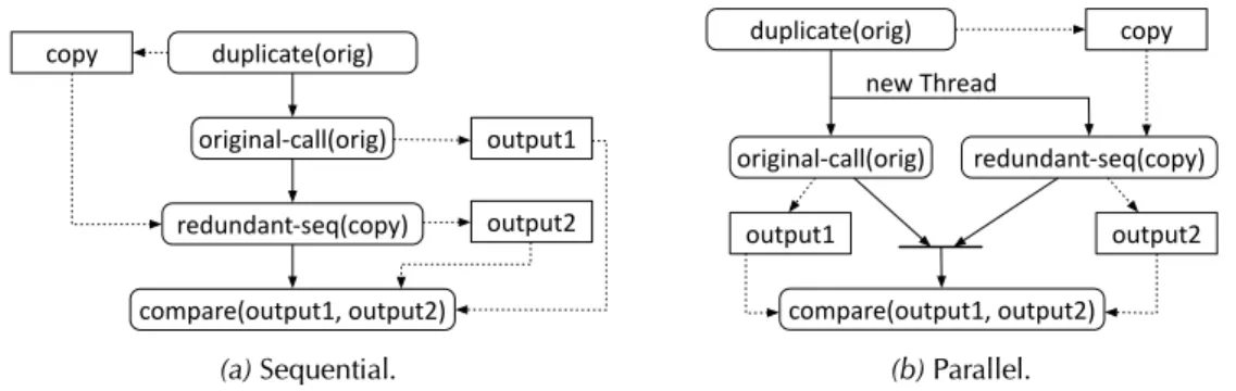 Figure 3.5. Cross-check execution based on object duplication
