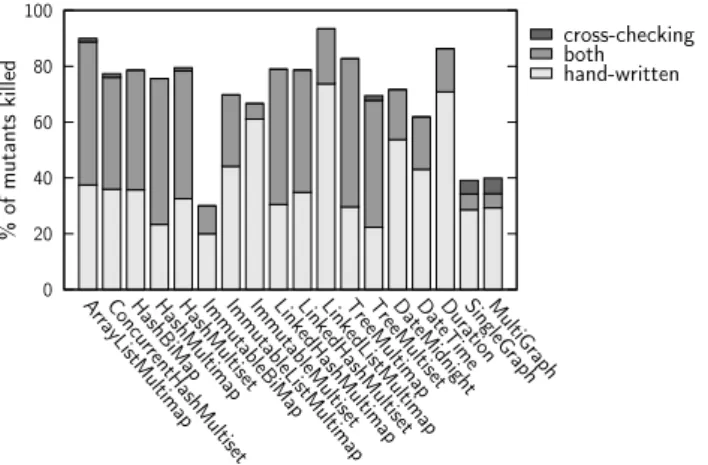 Table 3.4 reports the results of the empirical evaluation. For each subject class, and for both the manually-written and automatically generated test suites, the table reports the number of selected mutants, the number of mutants killed by implicit or CCOr