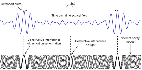 Figure 1.3: Cavity mode interference resulting in pulse formation in the time domain.