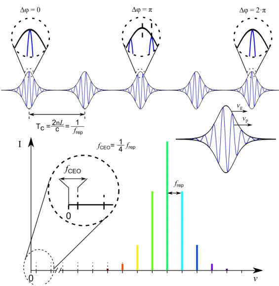Figure 1.4: Time domain representation (top) and corresponding opti- opti-cal spectrum (bottom) of a modelocked laser frequency comb