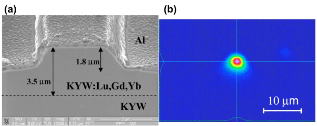 Figure 2.2: Images of a waveguide fabricated by liquid-phase epi- epi-taxy, (a) Scanning electron microscope image of a 5- µ m wide, 1.8- µ m high rib waveguide etched in a 3.5- µ m thick layer of KLu 0.253 Gd 0.13 Yb 0.017 Y 0.6 W