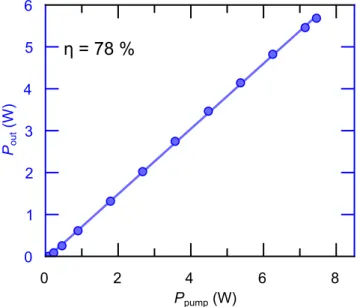 Figure 2.7: Output power (P out ) versus pump power (P pump ) for the CW laser configuration showing a slope efficiency η of 78%.