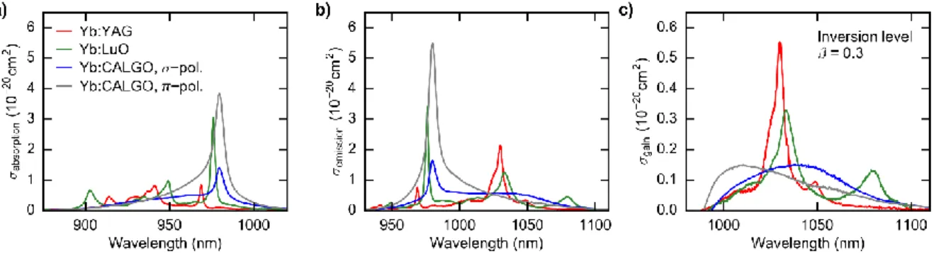 Figure 8. Spectroscopic properties of highly promising Yb-doped gain materials for the generation  of  powerful  ultrashort  pulses  from  TDL  oscillators