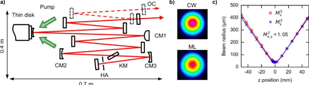 Figure 13a) Schematic of the laser cavity used for the investigation into the performance of Kerr  lens mode-locked lasers