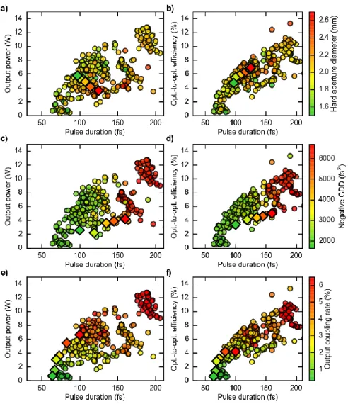 Figure 14: Influence of the laser parameters on the (a, c, e) output power and (b, d, f) optical-to- optical-to-optical efficiency plotted as function of pulse duration