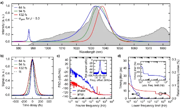 Table  3.  Mode-locked  performance  and  laser  parameters  for  the  three  selected  configurations,  which achieve the shortest pulse duration, the highest power at sub-100-fs pulse durations, and  the shortest pulses with more than 10-W average power,