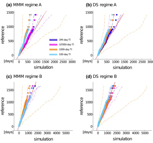 Fig. 4 qqplots of the two regime spell-length distributions (days) for each simulation group (different colors), showing for each quantile: the median of the realizations (dots), 5th and 95th percentiles (dashed lines)