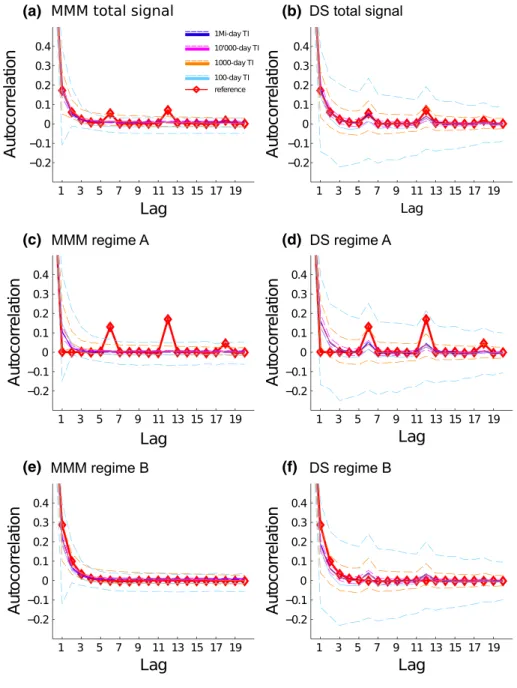 Fig. 5 Sample ACF of the total signal and the two regimes for each simulation group (different colors)