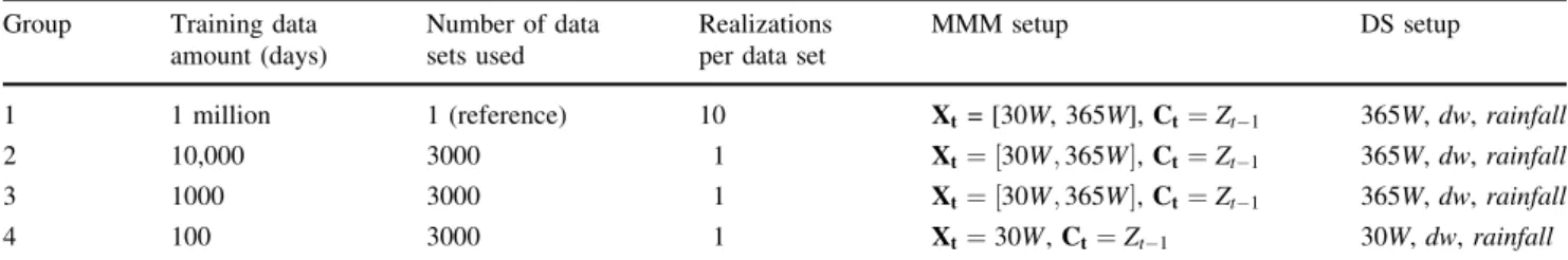 Table 2 The multivariate setup used with DS in the synthetic data experiment