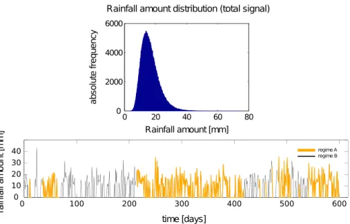 Fig. 2 Rainfall amount histogram and a random sample of the synthetic reference signal, with alternating regimes: