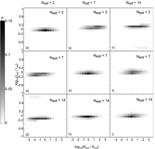 Fig. 9. Joint probability distribution functions of the estimated conduit radius r  est and matrix hydraulic conductivity K  est as a function of the estimated N  est and reference N  ref number of  conduits.