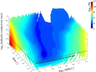 Fig.  13. Systematic search result: isosurfaces of  the  objective function  φ as a func-  tion of  the 3 parameters  α ,  β , and K  m 