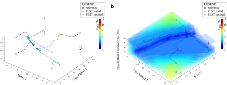Fig. 14. (a) Eight parameter  estimation  runs using PEST [17]  , displayed in the parameter  space