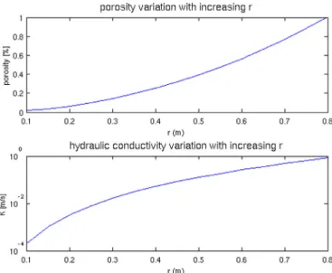 Fig. 5. Variation of the equivalent porosity [-] and hydraulic conductivity [m/s] as a function  of the radius r of  the  conduits .