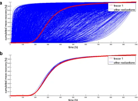 Fig. 6. Tracer test results (cumulated mass at the spring). (a) In red we see the tracer test result for tracer one on the reference simulation, in blue the results of all the other simulations