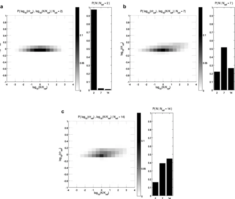 Fig. 8. Joint  probability distribution functions  obtained using  rejection sampling: (a) case with a  reference  having  2  conduits (  N  re f =  2  );  (b)  case with N  re f =  7  ;  (c)  case with  N  re f =  14  