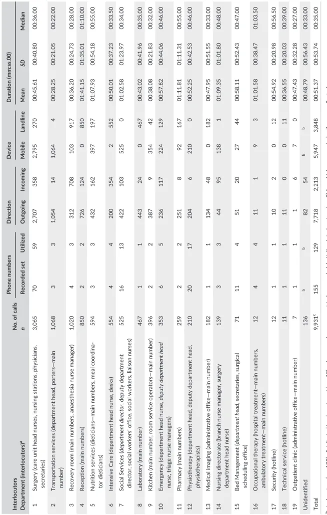 TABLE 1 Features of calls to/from surgery nursing stations (NTH set) Interlocutors Department (interlocutors)aNo