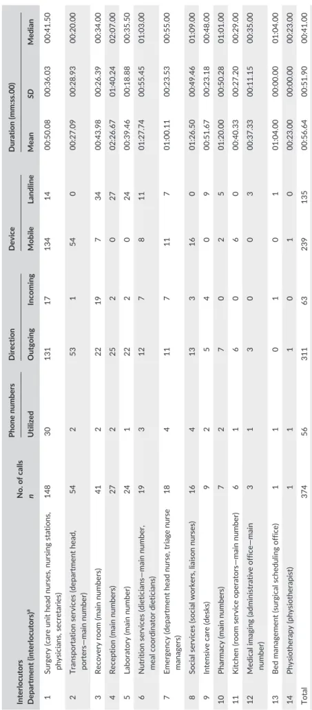 TABLE 2 Features of calls made/answered by newcomer surgery nurses (NTH- 3 subset) Interlocutors  Department (interlocutors)aNo