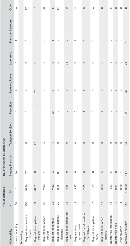 TABLE 4 Main activities, with interlocutors, in calls made/answered by newcomer surgery nurses (NTH- 3 subset) Main activity