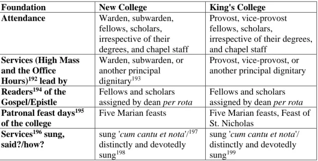 Table 1.3 Statutory provision for Sundays and greater feast days at New College,  Oxford, and King's College, Cambridge