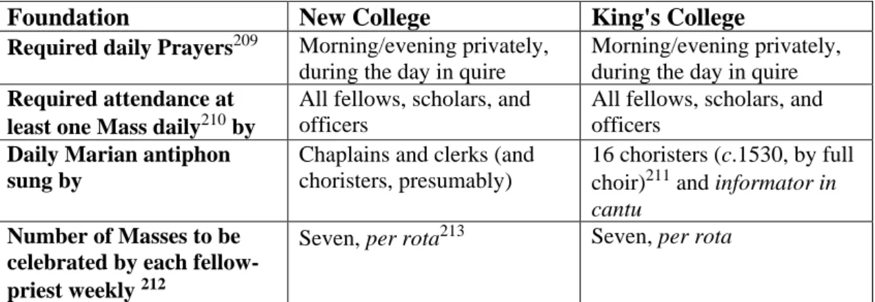Table 1.6 Additional daily/weekly expectations at New College and King's College. 