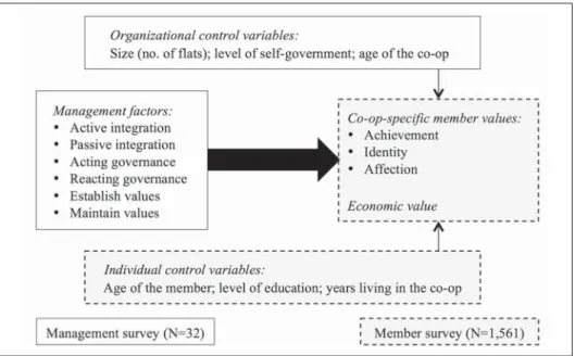 Graphic 2: Research model