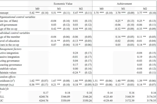 Table 2: Multilevel models for economic value and achievement