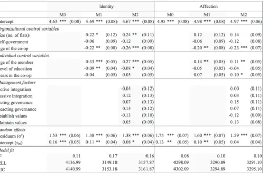 Table 3: Multilevel models for identity and affection