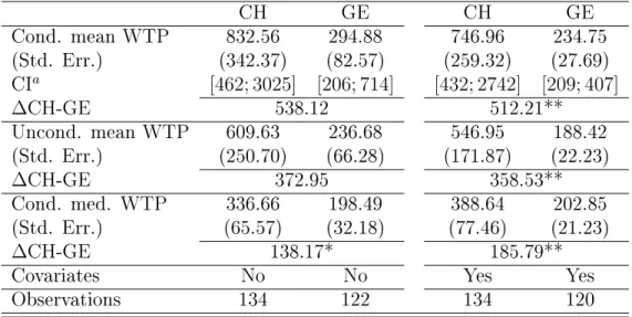 Table 1.3: WTP estimates from the spike log-normal distribution