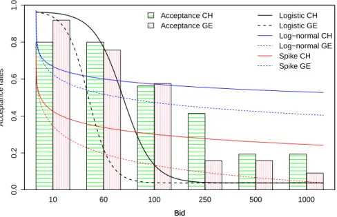 Figure 1.1: Acceptance rate and assumed WTP distributions (estimated with covari- covari-ates)